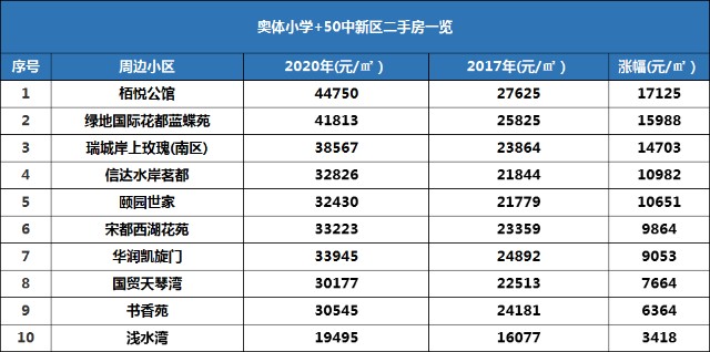 合肥學區房究竟誰更強一張二手房3年房價漲幅表說明了一切