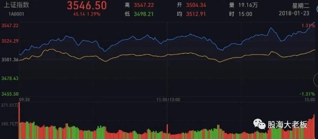 如何看分时图？如何读懂分时图？