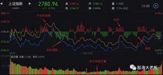 如何看分时图？如何读懂分时图？