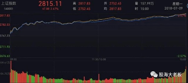 如何看分时图？如何读懂分时图？