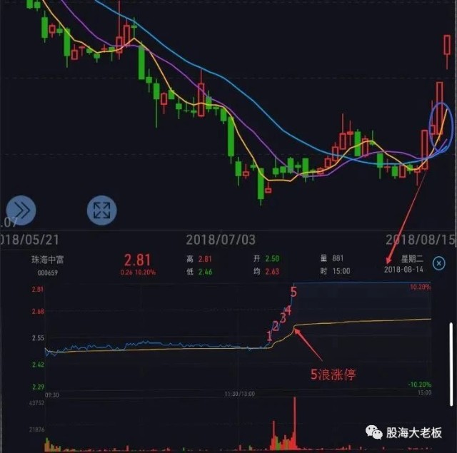 如何看分时图？如何读懂分时图？