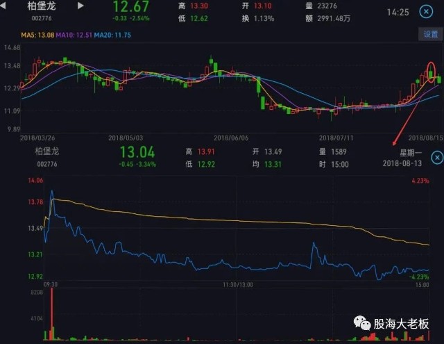 如何看分时图？如何读懂分时图？