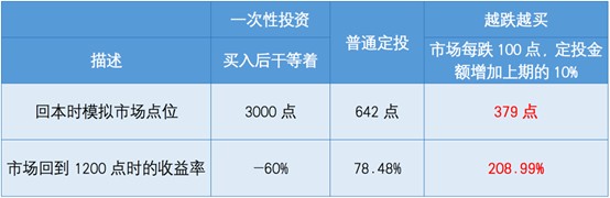 买的基金有大跌却没有大涨 怎么办？