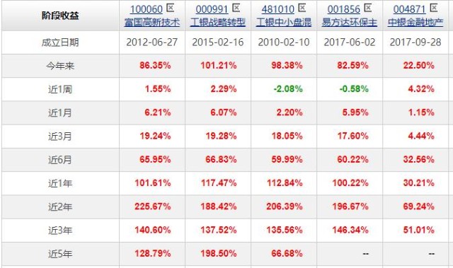 顺周期的牛基有哪些