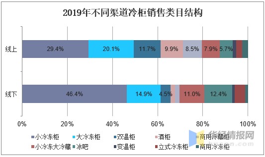 年冷柜行业竞争格局与发展趋势 多元化发展助力消费升级 财富号 东方财富网