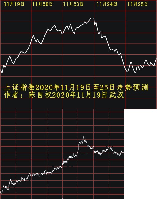 陈自权上证指数2020年11月25日走势预测