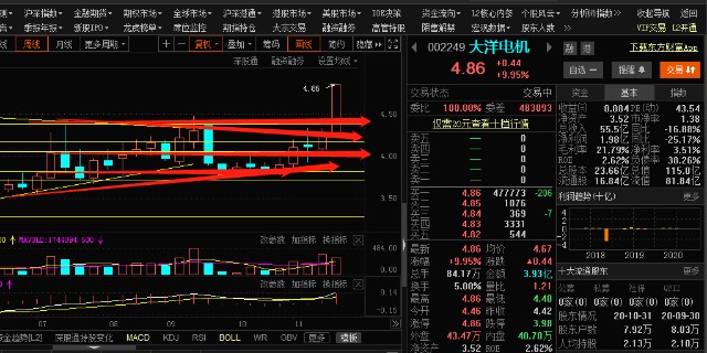 大洋電機突破46元一線上漲空間被打開