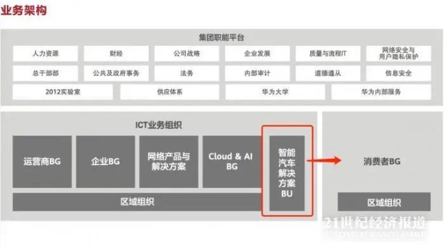 定了 华为不造车 谁建言造车 可调离岗位 财富号 东方财富网