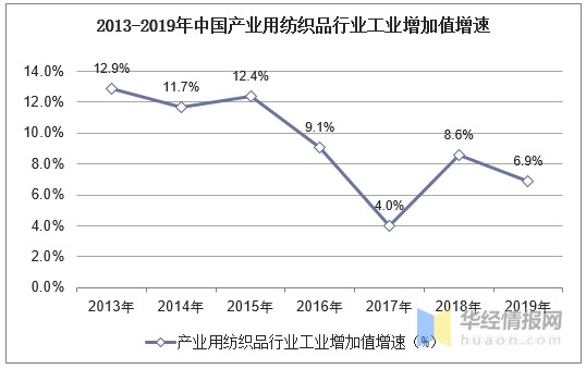 2020年中国产业用纺织品行业运行现状分析，发展前景广阔