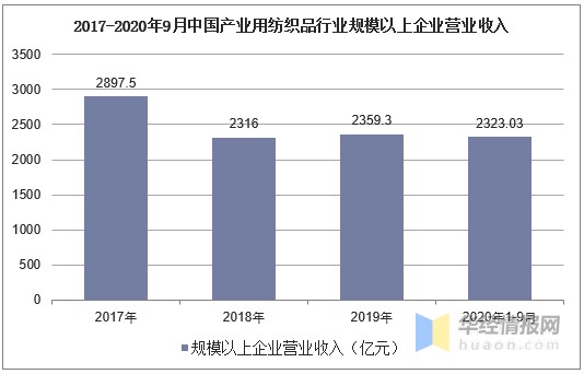 2020年中国产业用纺织品行业运行现状分析，发展前景广阔