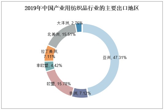 2020年中国产业用纺织品行业运行现状分析，发展前景广阔