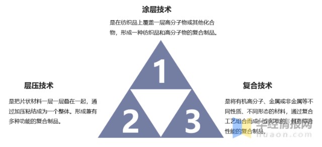 2020年中国产业用纺织品行业运行现状分析，发展前景广阔