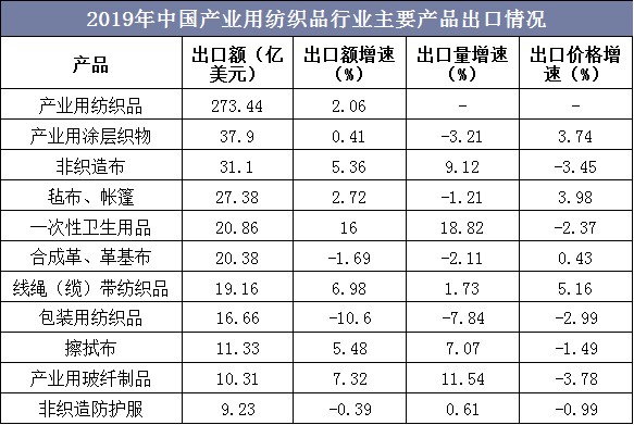 2020年中国产业用纺织品行业运行现状分析，发展前景广阔