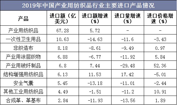 2020年中国产业用纺织品行业运行现状分析，发展前景广阔