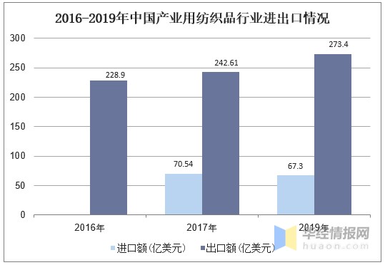 2020年中国产业用纺织品行业运行现状分析，发展前景广阔