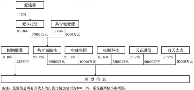 爱施德 拟增资星盟信息 参与对荣耀的联合收购 财富号 东方财富网