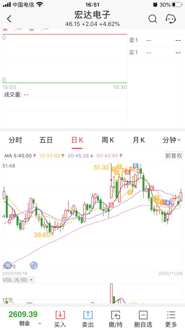 年11月26号今天亏损6600 财富号 东方财富网