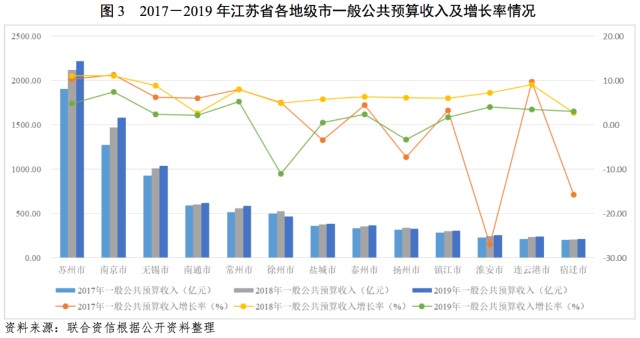 苏州市域gdp