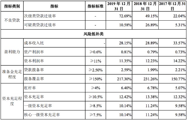 广州银行IPO遇波折：盈利能力下行、不良上升，问题不断