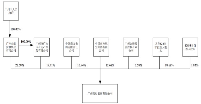 广州银行IPO遇波折：盈利能力下行、不良上升，问题不断