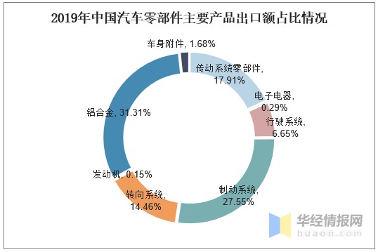 2020年汽車零部件行業現狀分析需加強供應鏈管理圖