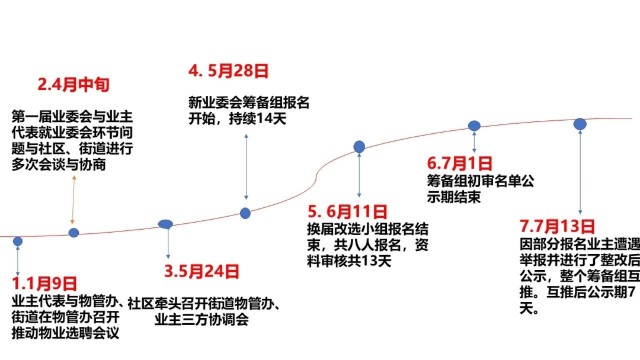 维权困难重重 时隔一年 这家小区终于迎来新的业委会 业主笑了 财富号 东方财富网