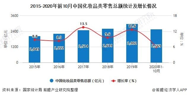 2020年中国化妆品行业分析 90后消费者将带动市场进一步增长 财富号 东方财富网