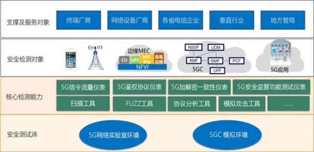 中国信通院5g安全测评服务 护航百态应用安全 财富号 东方财富网