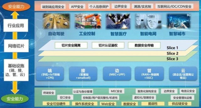 中国信通院5g安全测评服务 护航百态应用安全 财富号 东方财富网