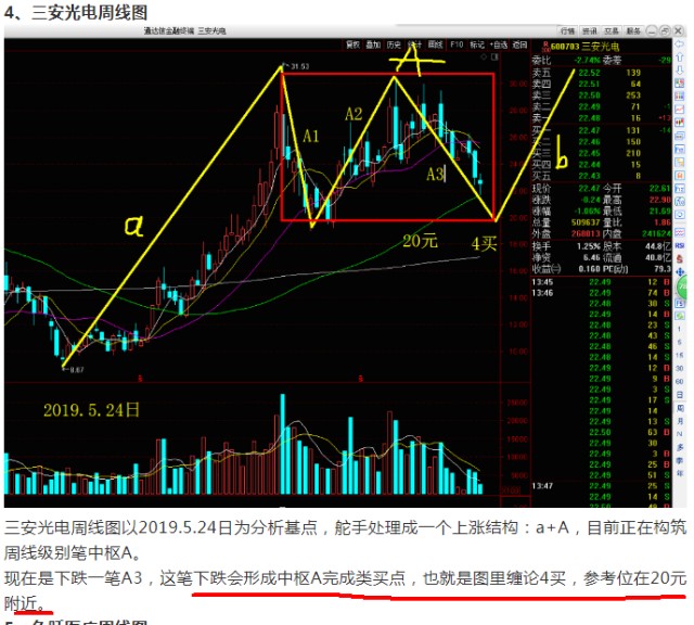 三安光電周線下跌一筆a3最低點是21.44元,並沒有跌到20元.