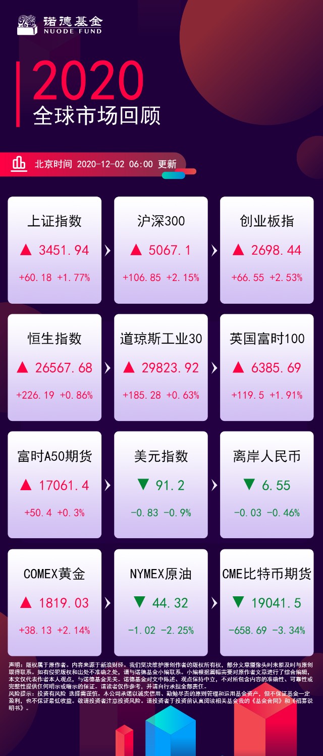 诺德基金：今日全球市场回顾 （2020.12.02）_财富号评论(cfhpl)股吧_东方财富网股吧