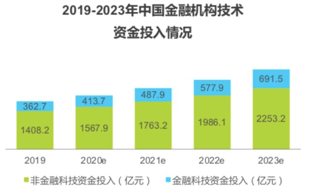 主要投向五大領域,系統建設仍是主戰區,金融科技投入僅佔3%