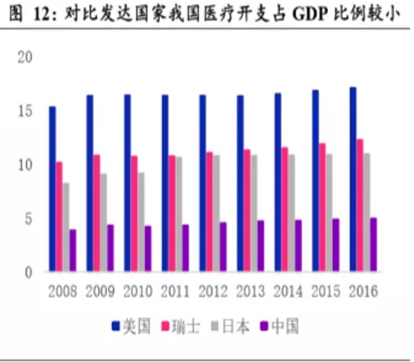 医疗卫生支出占gdp