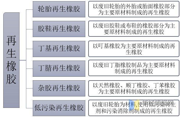 再生橡胶行业发展现状及趋势分析 行业整体向胶粉行业转型 图 财富号 东方财富网