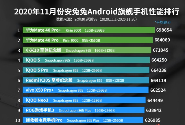 安兔兔11月安卓手机性能排行：华为第一 国产手机旗舰中端机型OPPO均未上榜