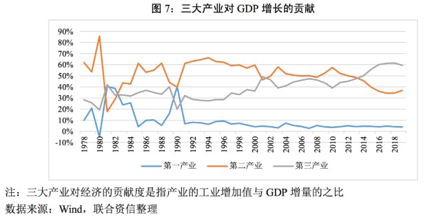 我国gdp增长动力_中国经济增长动力演变下的产业结构调整