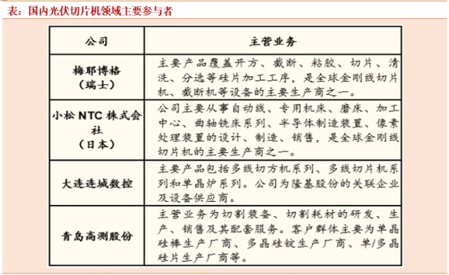 光伏新趋势聚焦大尺寸硅片龙头