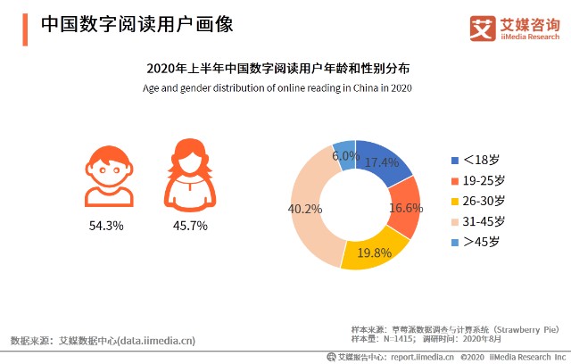 年中国数字阅读行业竞争格局及用户调研分析 财富号 东方财富网