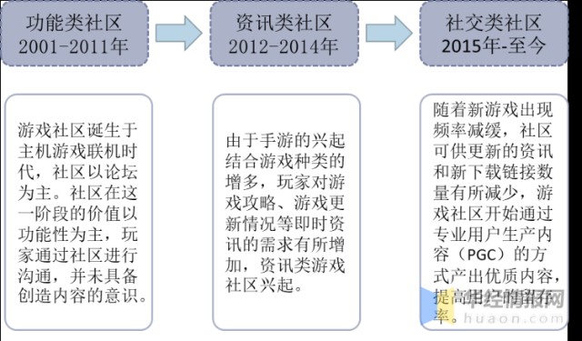游戏社区行业发展现状及趋势 游戏社区将成为新的社交手段 图 财富号 东方财富网