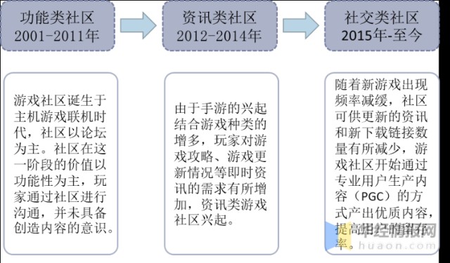 游戏社区行业发展现状及趋势 游戏社区将成为新的社交手段 图 财富号 东方财富网