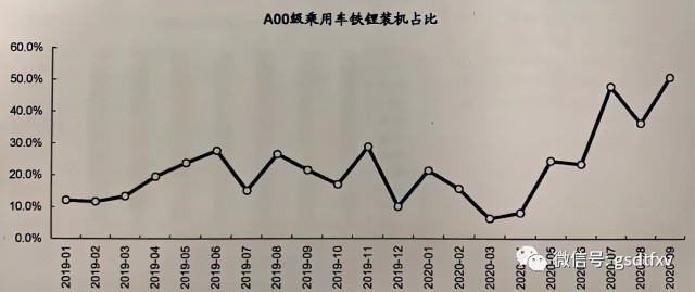 鋰電池：磷酸鐵鋰存在預(yù)期差