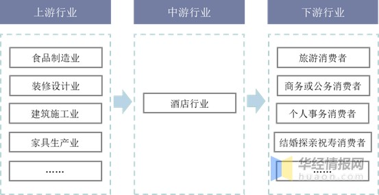 酒店行业现状与竞争格局分析，双循环迎来行业新契机「图」