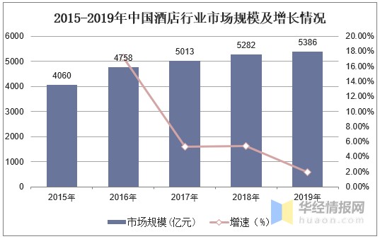 酒店行业现状与竞争格局分析，双循环迎来行业新契机「图」