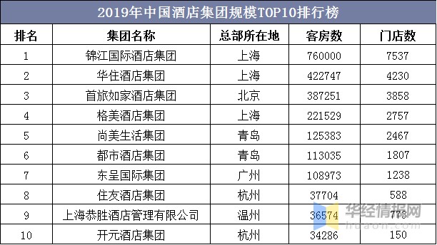 酒店行业现状与竞争格局分析，双循环迎来行业新契机「图」