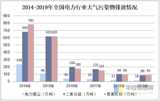 資料來源:中電聯,華經產業研究院整理隨著《大氣汙染防治行動計劃》,