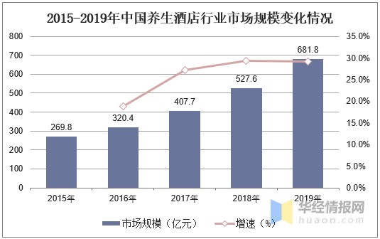 养生酒店行业发展现状及趋势分析，市场规模持续扩大「图」