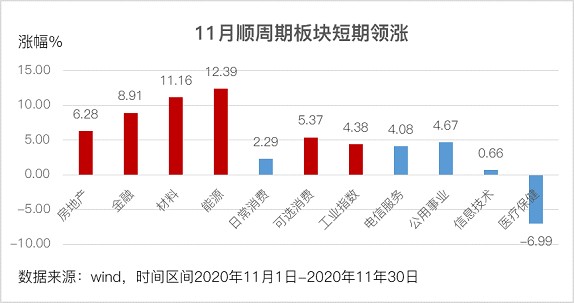 顺周期简单说就是,如果经济环境好一个行业的表现也