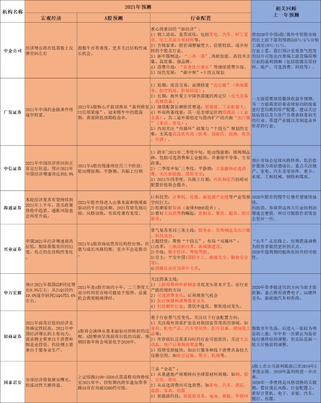 2021å¹´aè‚¡æ€Žä¹ˆèµ° 8å¤§åˆ†æžå¸ˆçš„å…±è¯†å'Œåˆ†æ­§ ä¸€å›¾çœ‹æ‡‚ è´¢å¯Œå· ä¸œæ–¹è´¢å¯Œç½'