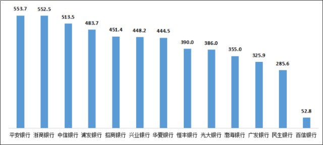 信用卡消费总量占gdp_信用卡消费发票图片(3)