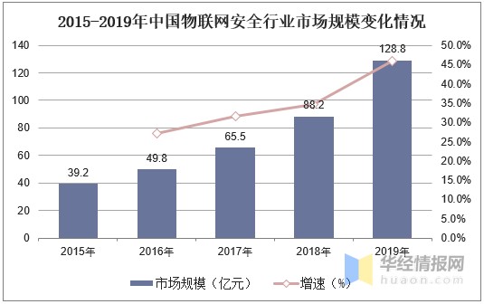 物联网安全行业发展现状及趋势分析，物联网安全由被动走向主动